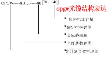 長光通信主要OPGW光纜規格參數表